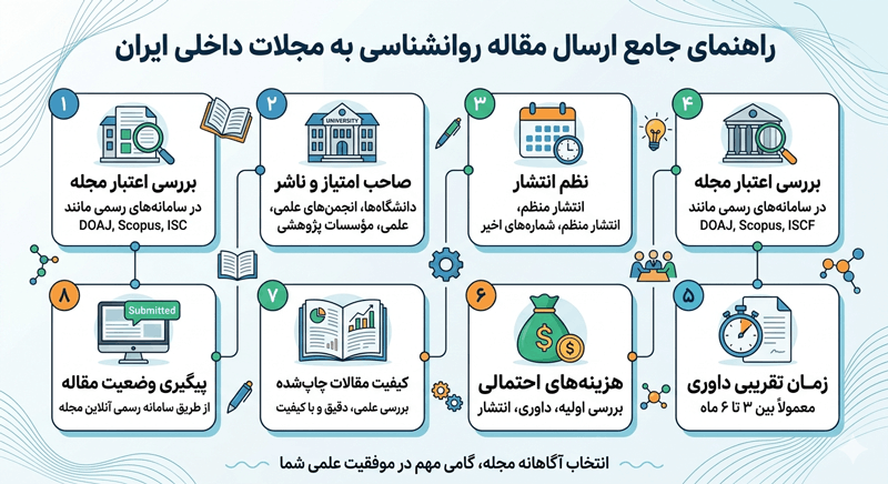 اینفوگرافیک راهنمای جامع ارسال مقاله به مجلات داخلی