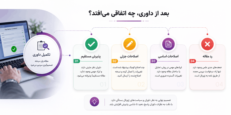 اینفوگرافیک پس از تکمیل داوری مقاله چه اتفاقی می افتد