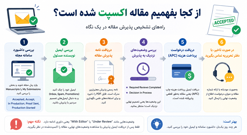 اینفوگرافیک از کجا بفهمیم مقاله اکسپت شده