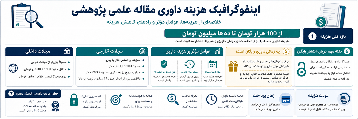 اینفوگرافیک هزینه داوری مقاله علمی پژوهشی چقدر است