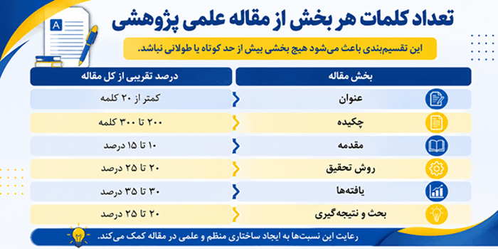 اینفوگرافیک تعداد کلمات مقاله علمی پژوهشی باید چقدر باشد