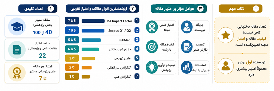 اینفوگرافیک امتیاز مقاله در مصاحبه دکتری