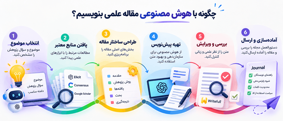 چگونه با هوش مصنوعی مقاله علمی بنویسیم