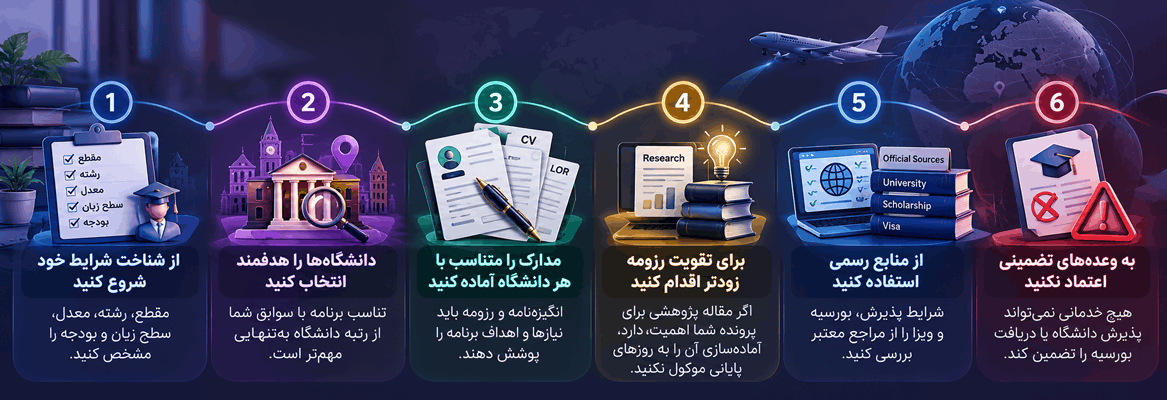 نکات طلایی برای شروع اپلای